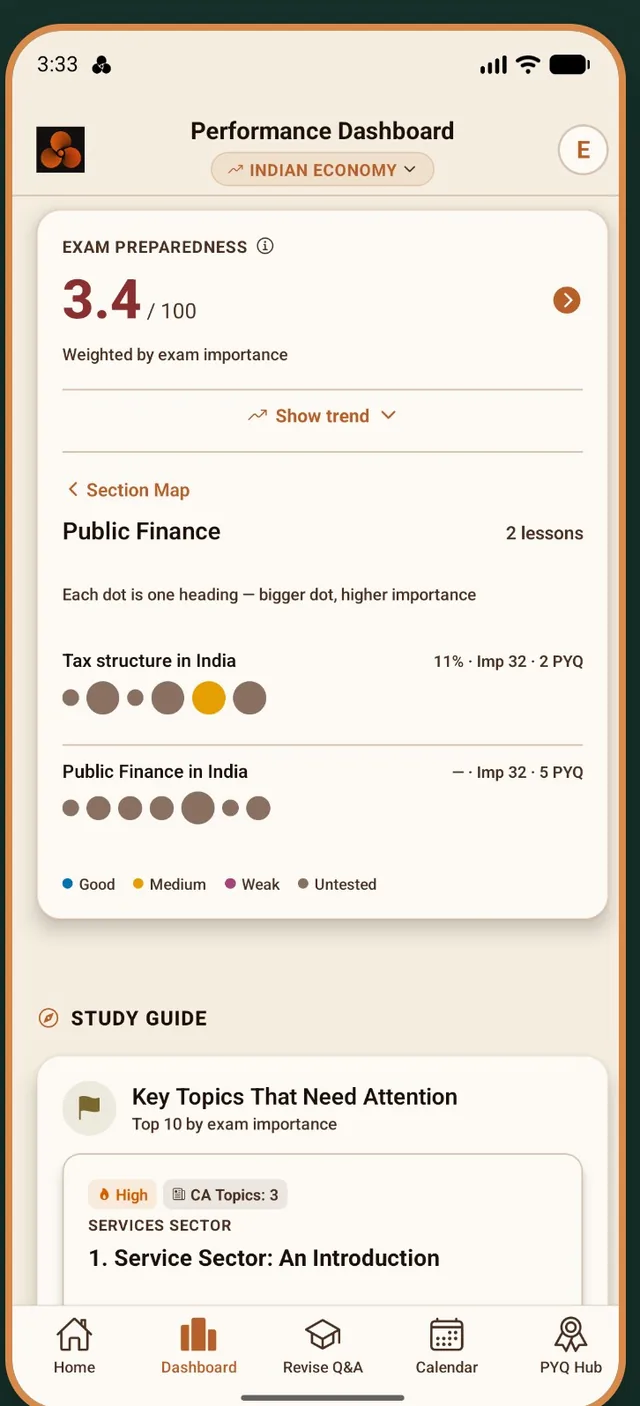 Germane Performance Dashboard with Exam Readiness score